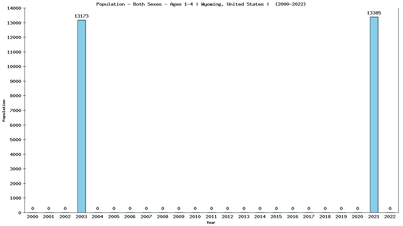 Graph showing Populalation - Pre-schooler - Aged 1-4 - [2000-2022] | Wyoming, United-states